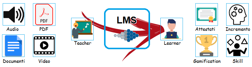 Il LMS (learning management system) permette la raccolta del materiale e l'erogazione ai learner tramite corso e-Learning
