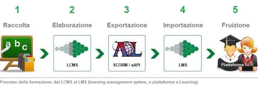 Processo della formazione dal LCMS al LMS con la piattaforma e-Learning disponibile in SaaS